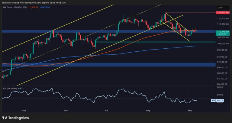 Bitcoin Price Analysis: Is This BTC’s Calm Before Another Major Storm?