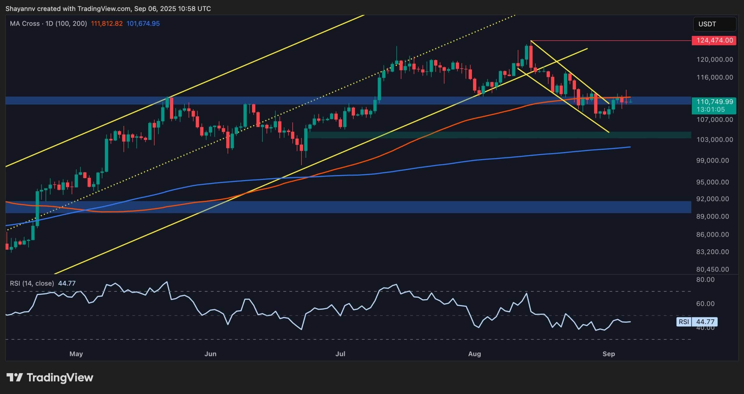Bitcoin Price Analysis: Is This BTC’s Calm Before Another Major Storm?