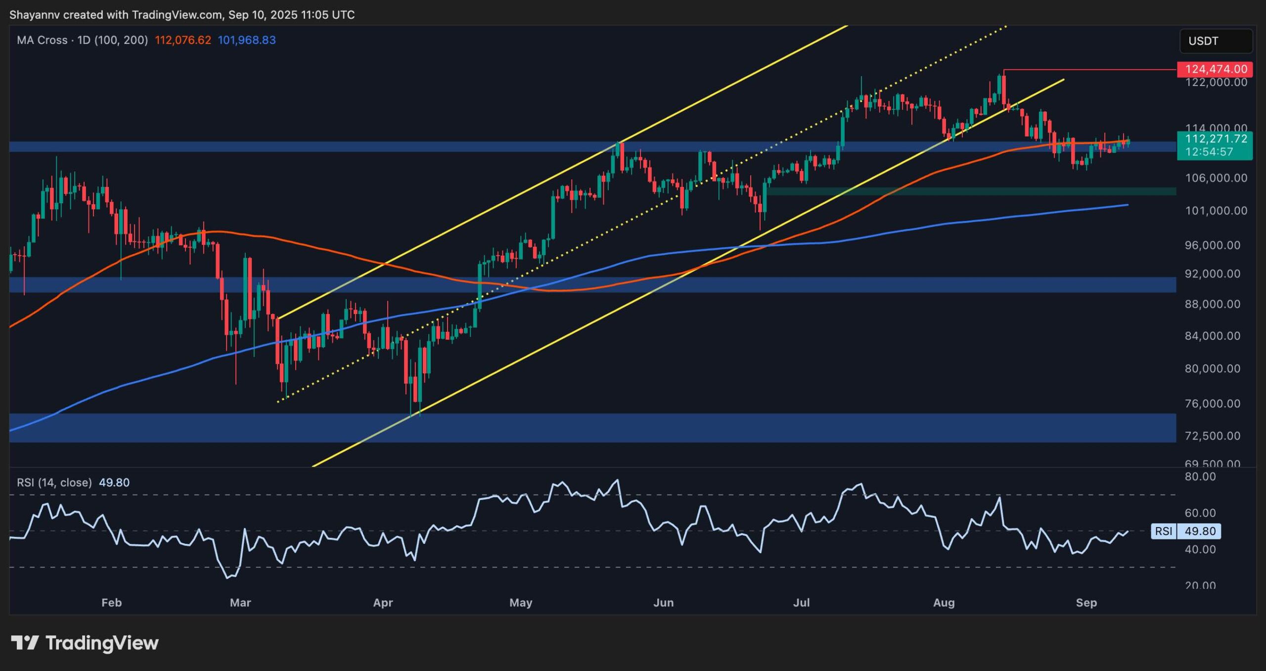 Bitcoin Price Analysis: BTC Battles Key Resistance on Path to New ATH