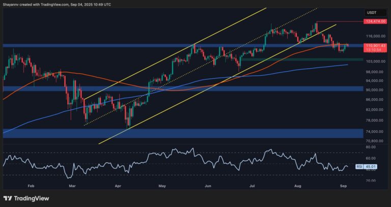 Bitcoin Price Analysis: Will BTC Crash Below $100K if This Support Breaks?