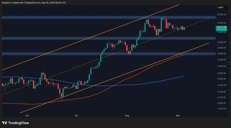 Ethereum Price Analysis: Another Rejection Threatens ETH’s Bull Run