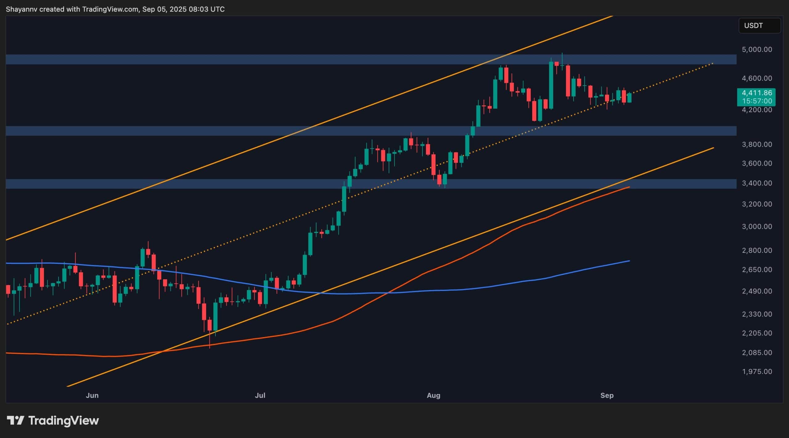 Ethereum Price Analysis: Another Rejection Threatens ETH’s Bull Run
