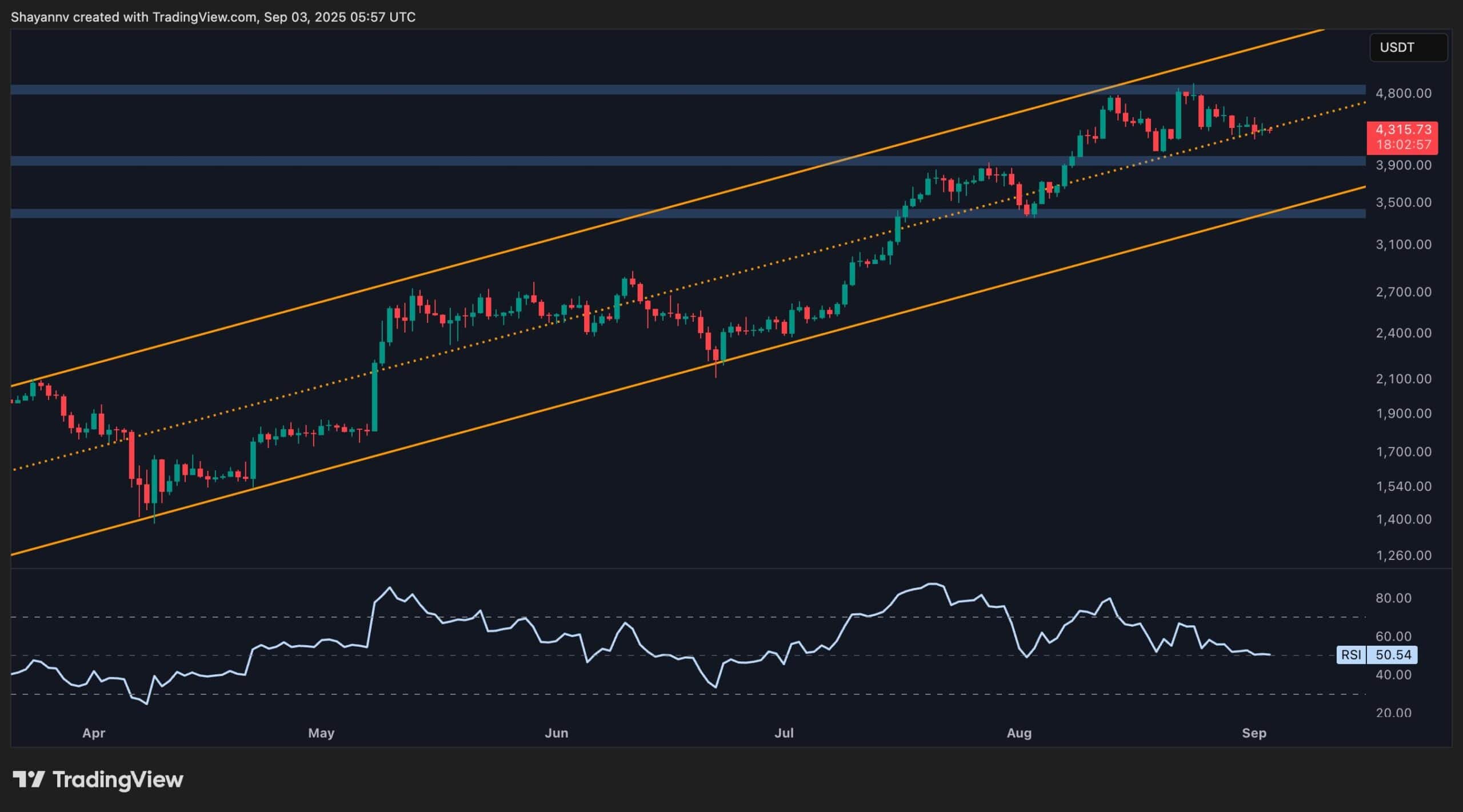 Ethereum Price Analysis: Pivotal Juncture Will Determine ETH’s Next Big Move