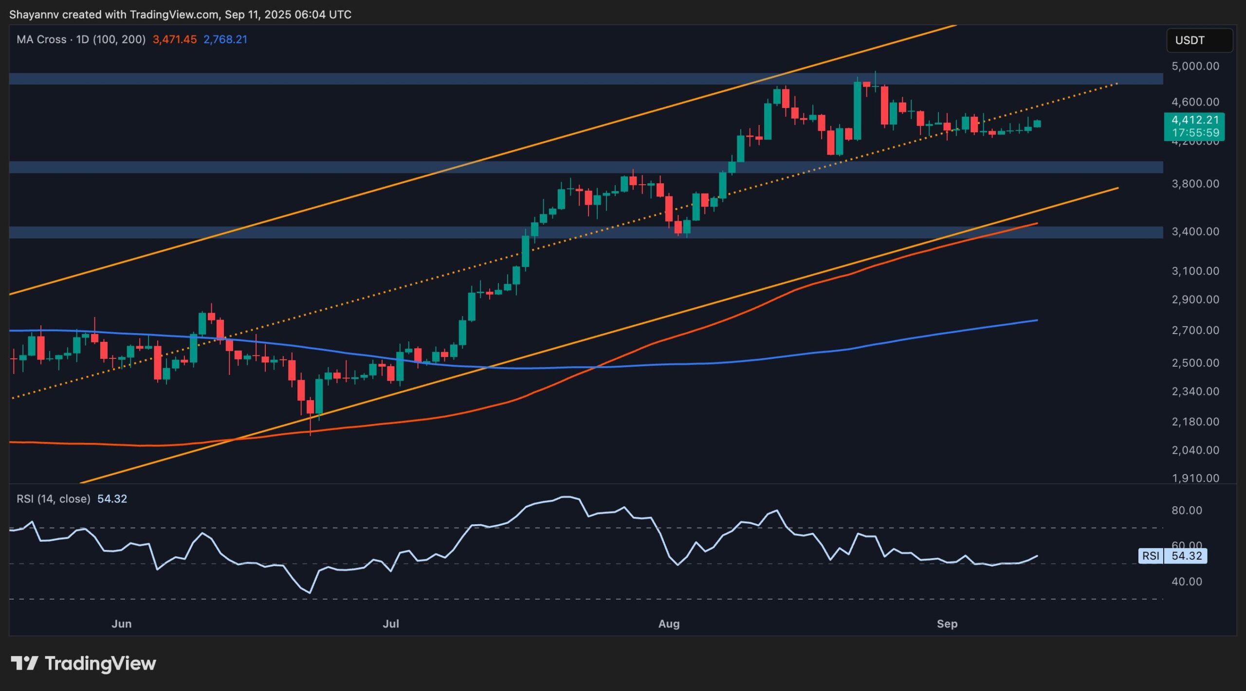 Ethereum Price Analysis: Can ETH Make Another Run at $5K?