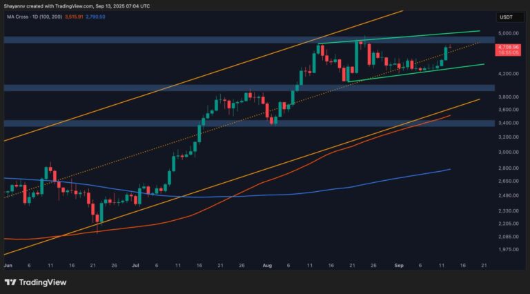 Ethereum Price Analysis: Is $5K Inevitable as ETH Finally Breaks Out?