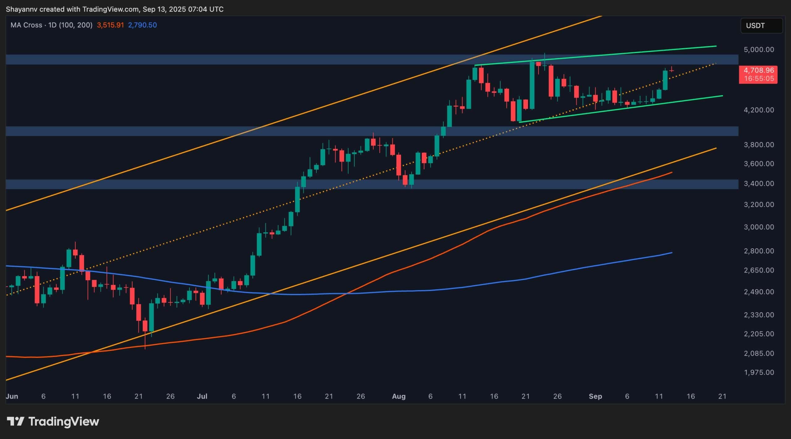 Ethereum Price Analysis: Is $5K Inevitable as ETH Finally Breaks Out?