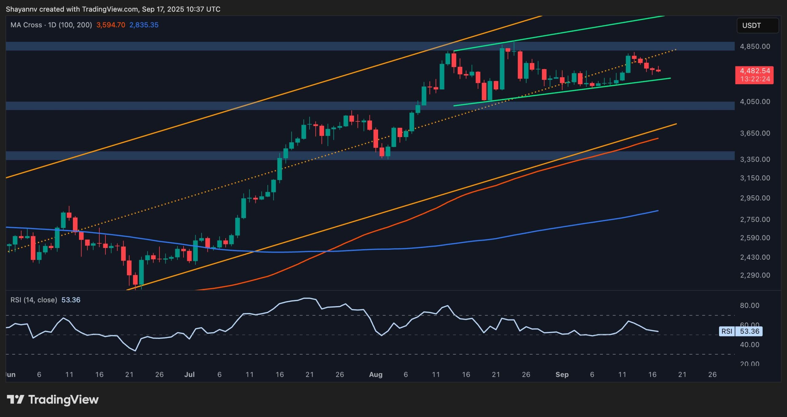 Ethereum Price Analysis: Can ETH Push Toward $5K as Bullish Momentum Returns?