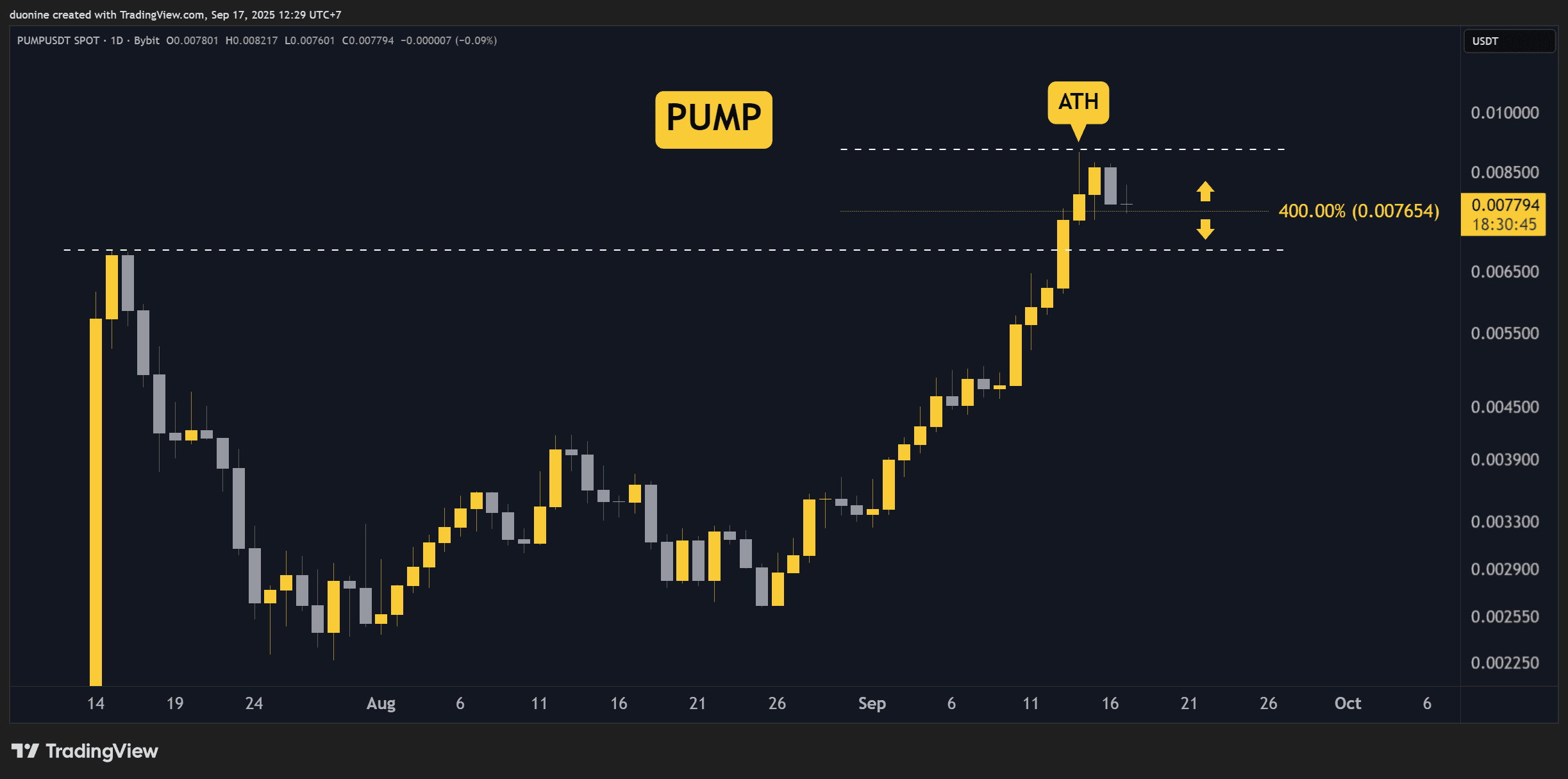 Pump.Fun (PUMP) Price Predictions for This Week