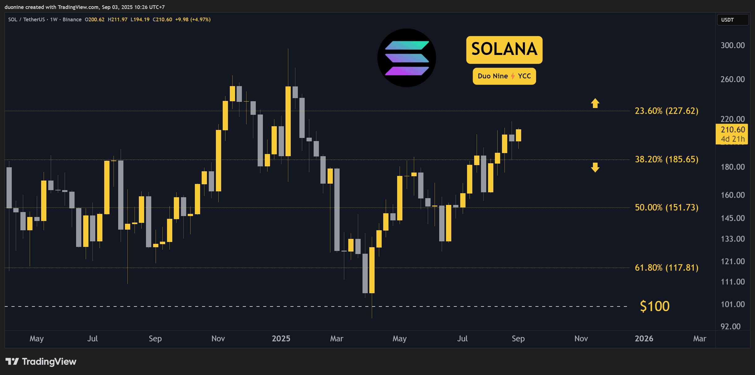 Solana (SOL) Price Predictions for This Week