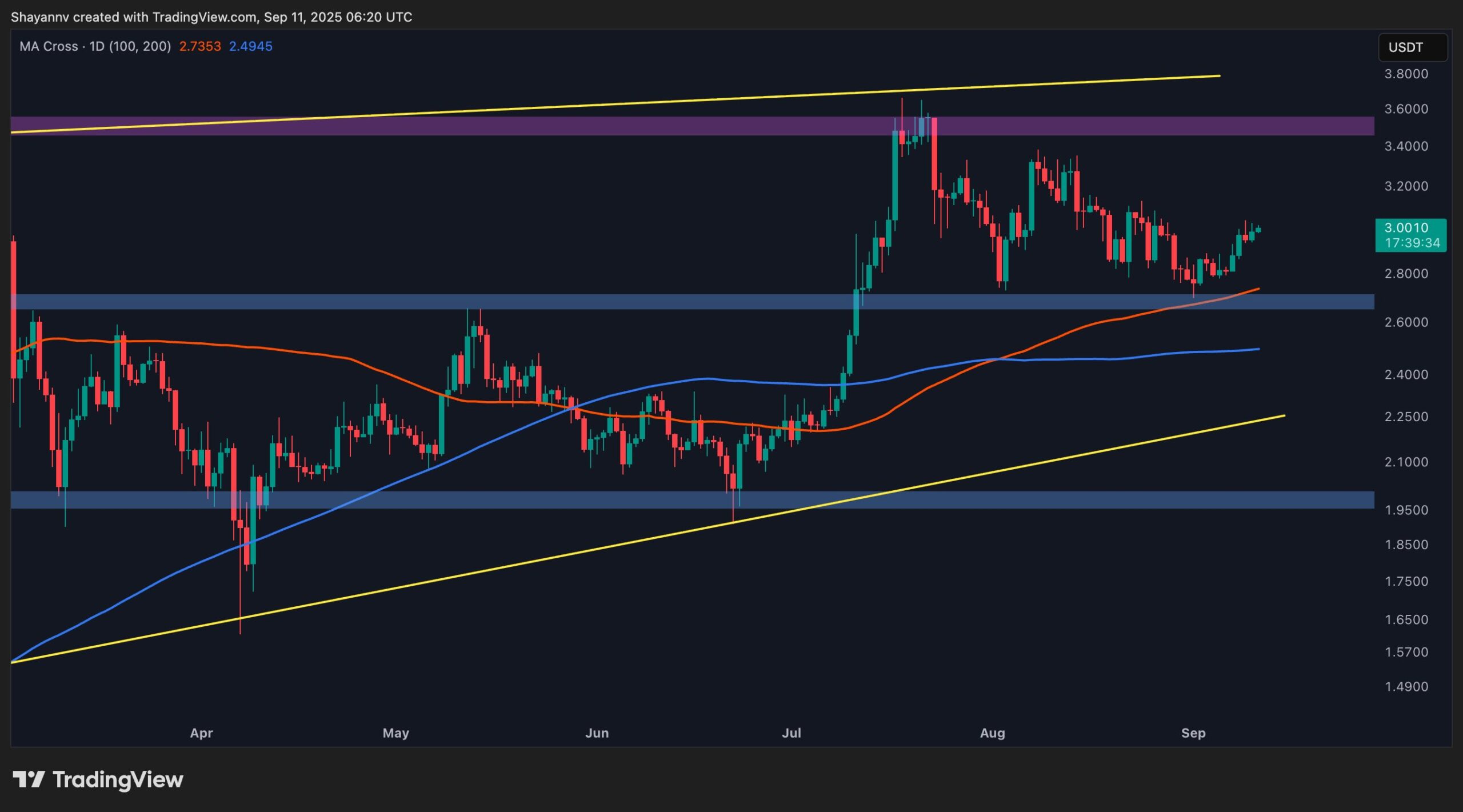 XRP Flashing Early Breakout Signals: Is the Wait Over? (Ripple Price Analysis)