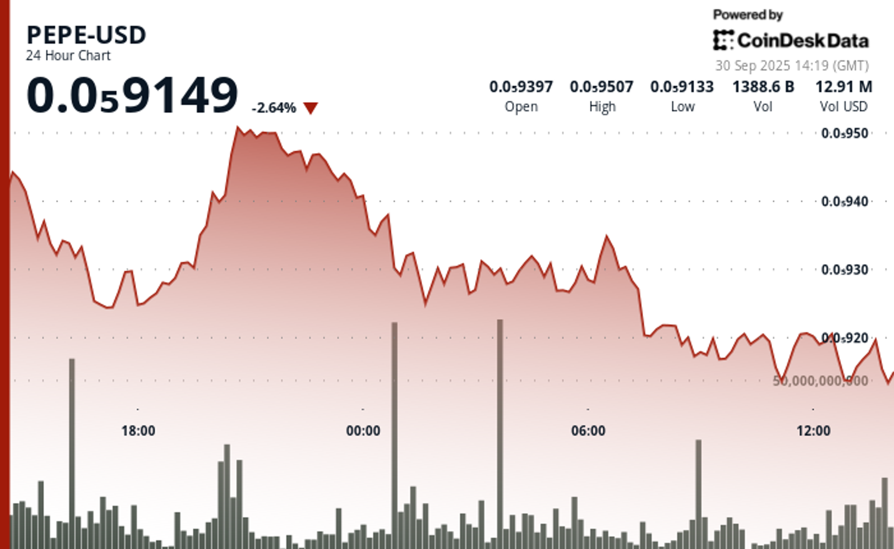 PEPE Falls 2.6% After Failing to Breach Resistance Levels