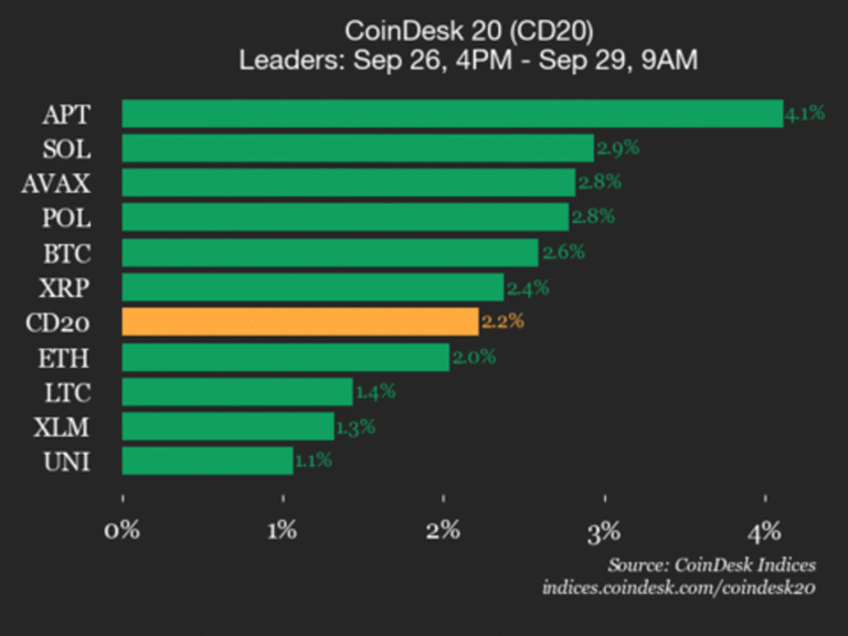 CoinDesk 20 Performance Update: Aptos (APT) Rises 4.1% as Index Trades Higher