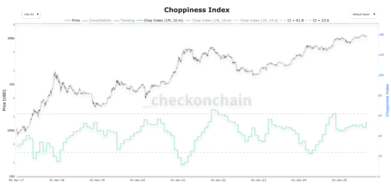 Bitcoin’s Choppiness Index Continues To Climb, Potential Breakout Looms