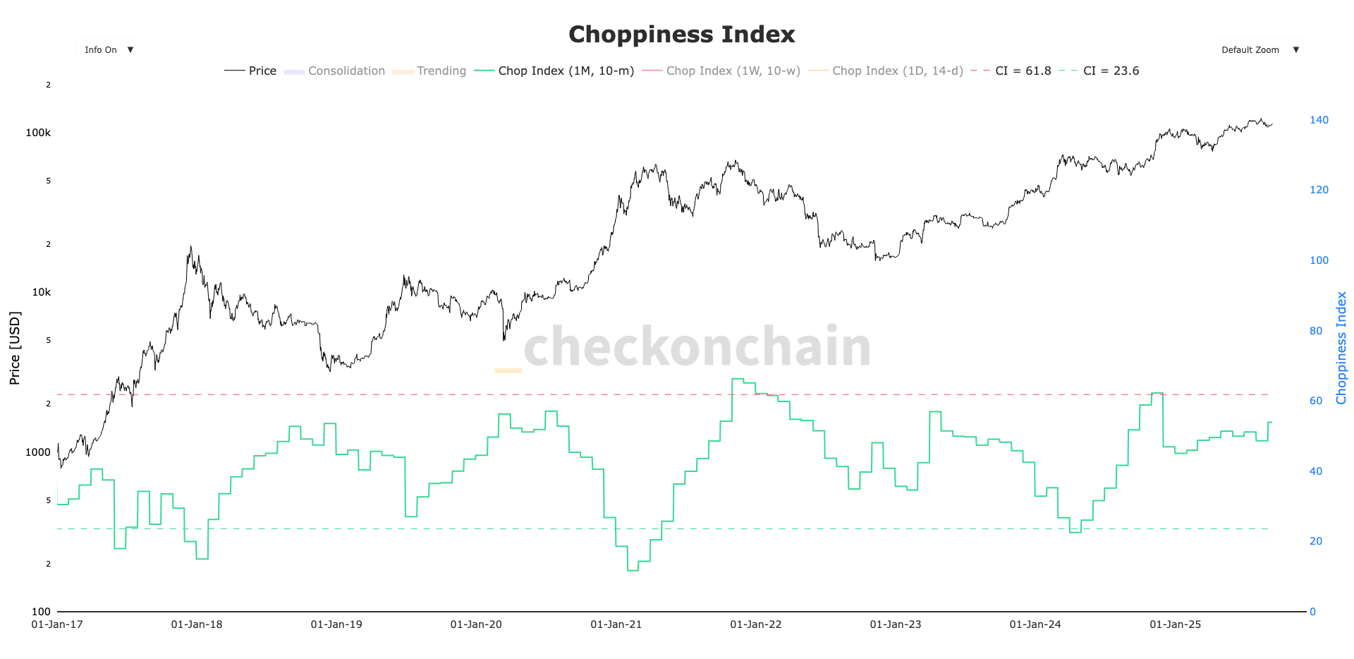 Bitcoin’s Choppiness Index Continues To Climb, Potential Breakout Looms