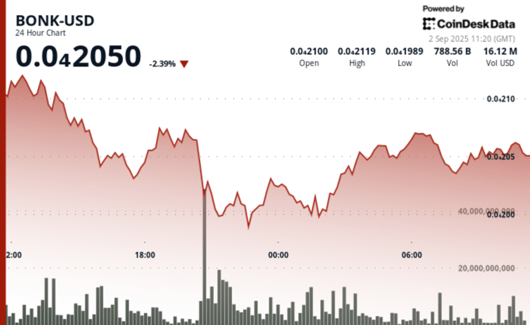 BONK Holds Firm Amid $30M Corporate Deal and Token Unlocks
