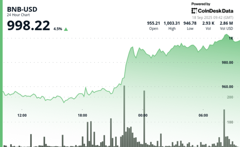 BNB Hits $1,000 All-Time High as Binance Nears DOJ Deal, Rumors of CZ’s Return Grow