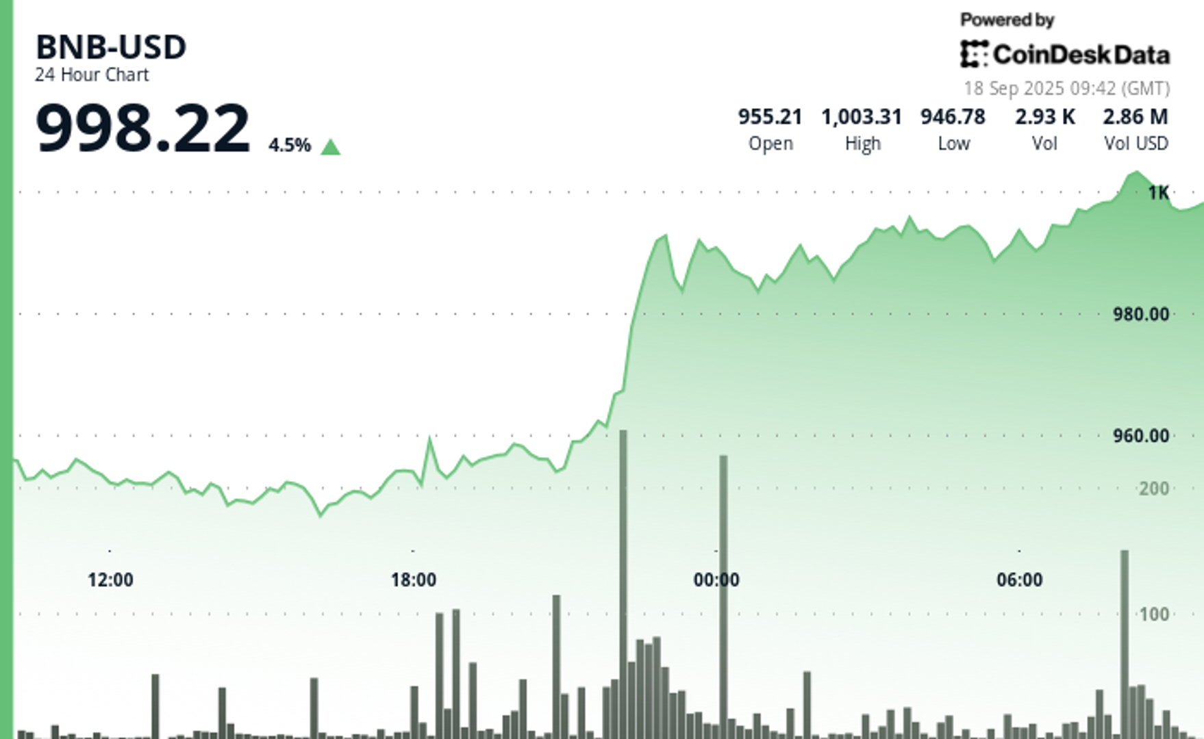 BNB Hits $1,000 All-Time High as Binance Nears DOJ Deal, Rumors of CZ’s Return Grow