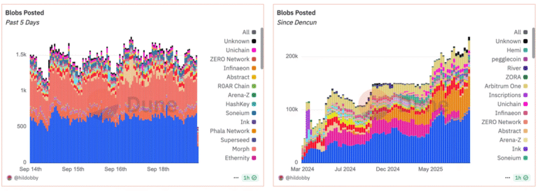 Ethereum Developers Set Fusaka Upgrade for December, Ahead of  Blob Capacity Boosts