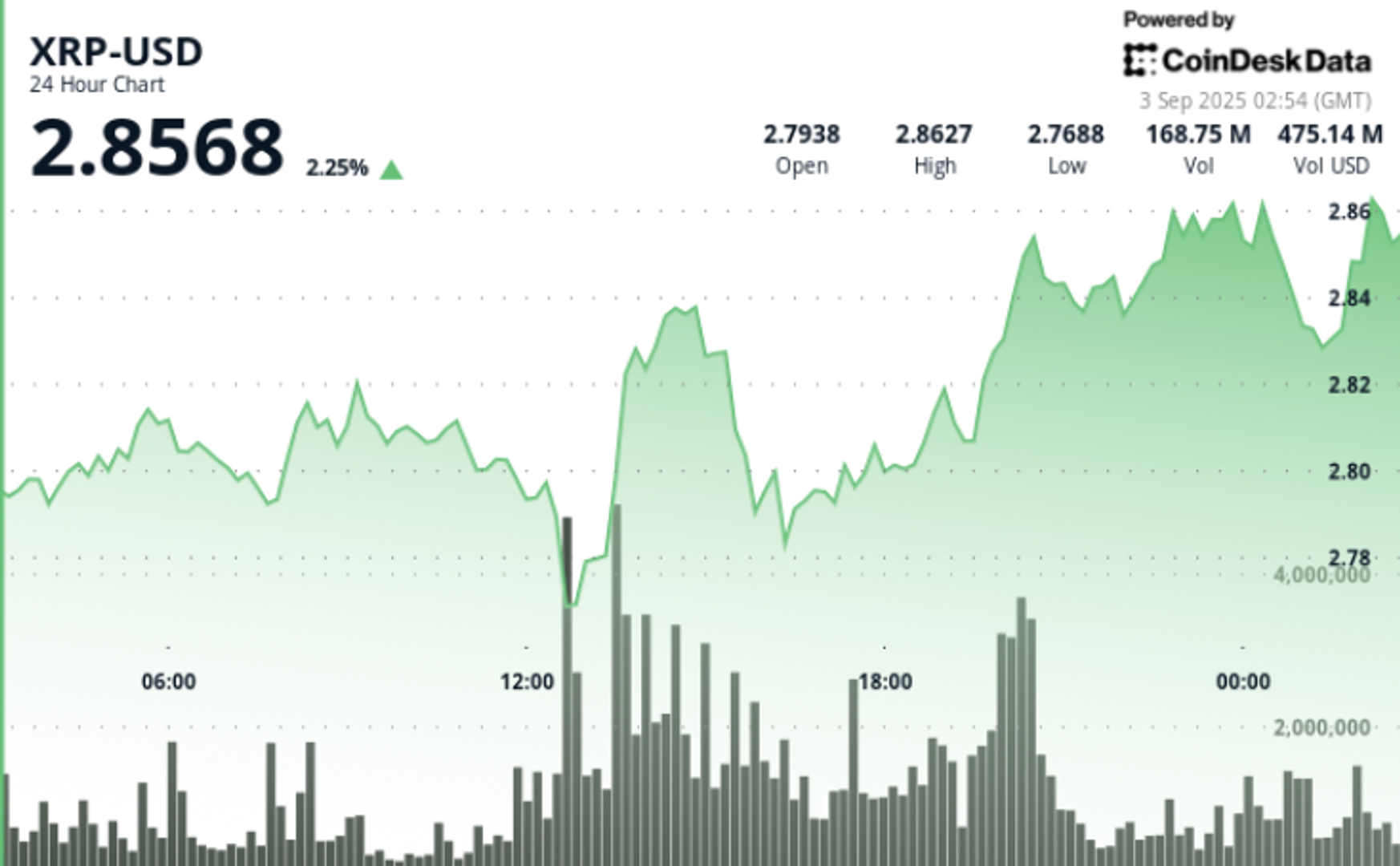 XRP Trading Idea: Neutral RSI and Symmetrical Triangle Support $3.30 Breakout
