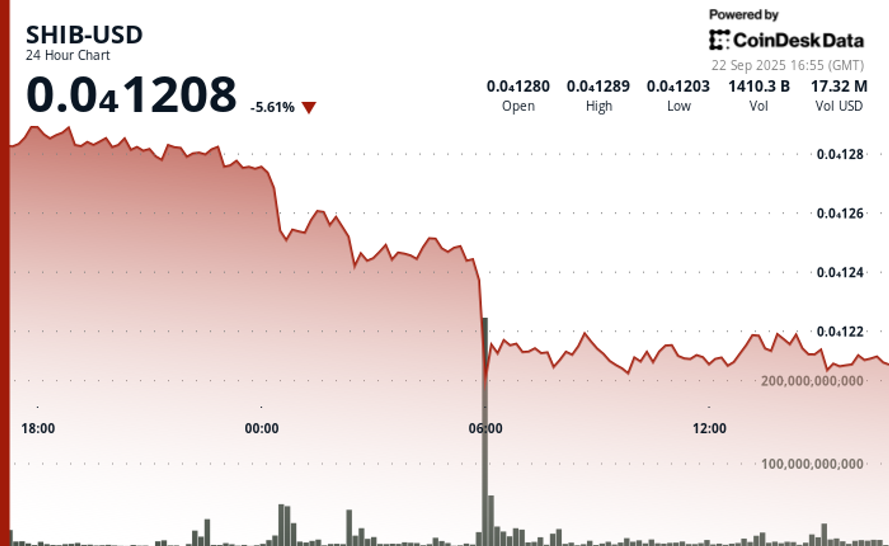 Shiba Inu Tanks 5%, SHIB-DOGE Bounces From Record Lows