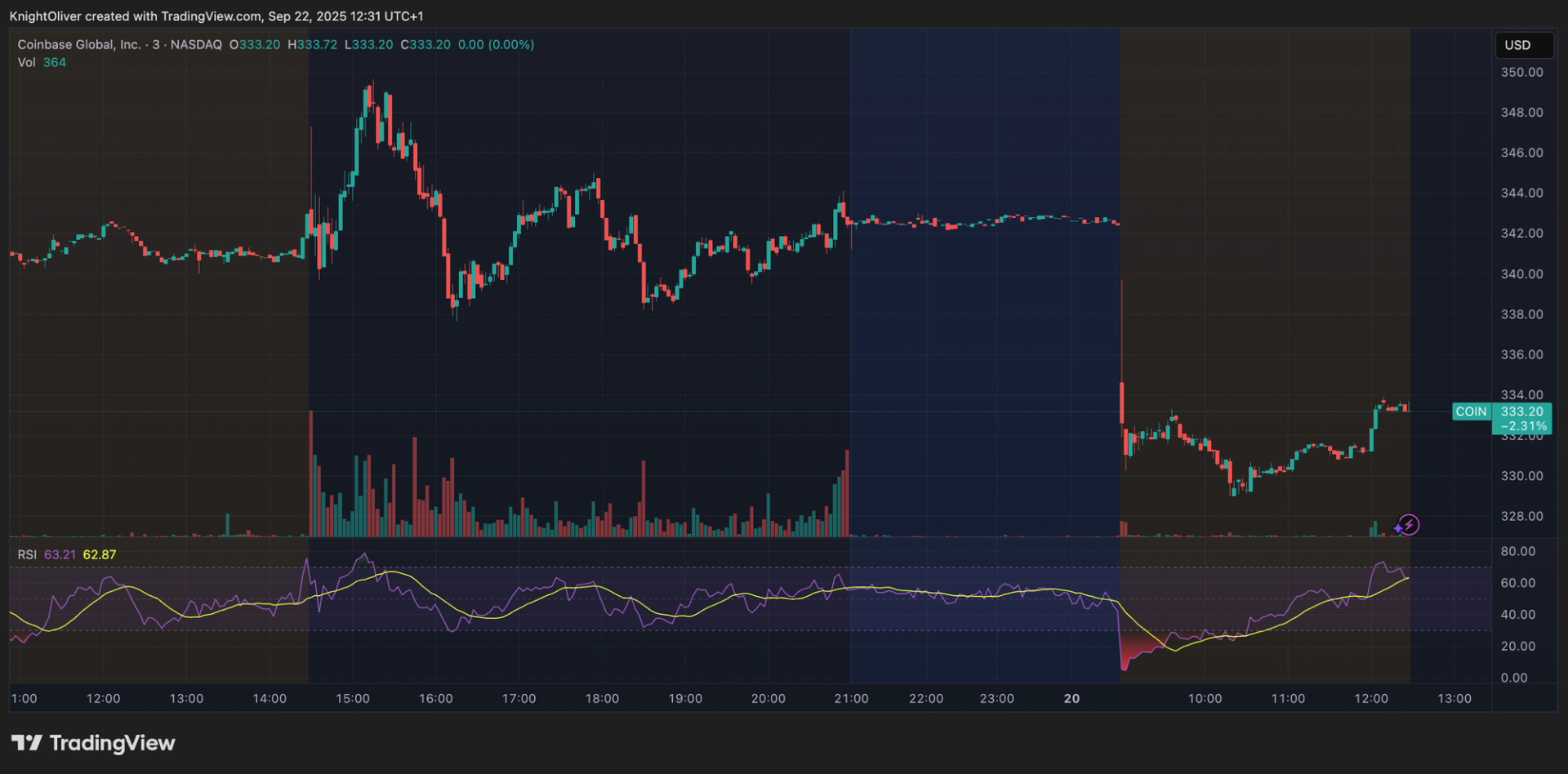 Crypto Stocks Tumble in Pre-Market Trading as Bitcoin Dives to $112K