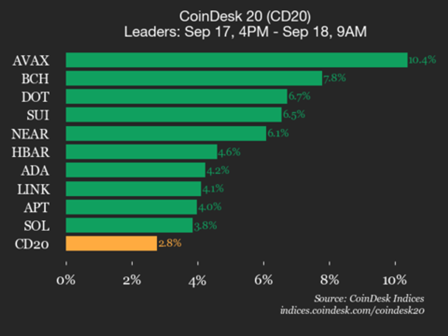 CoinDesk 20 Performance Update: Index Gains 2.8% as All Constituents Move Higher