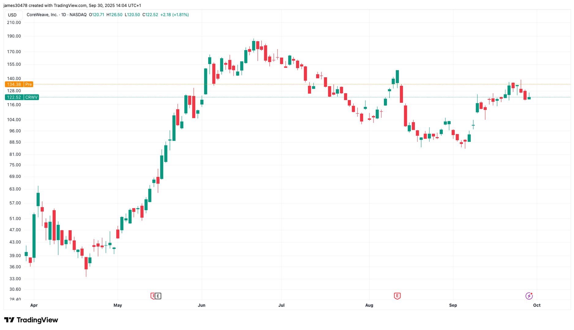 CoreWeave Jumps 8% Pre-Market on Meta AI Deal, Core Scientific Merger Looms