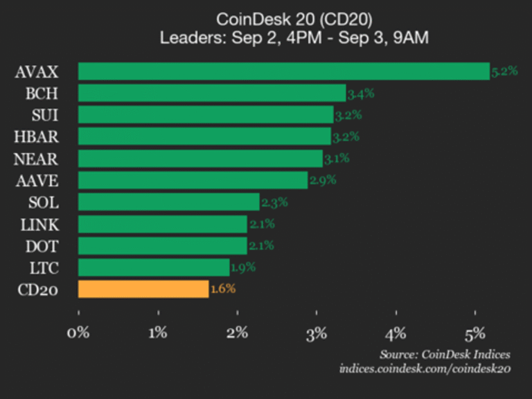 CoinDesk 20 Performance Update: Avalanche (AVAX) Gains 5.2% as Nearly All Assets Rise