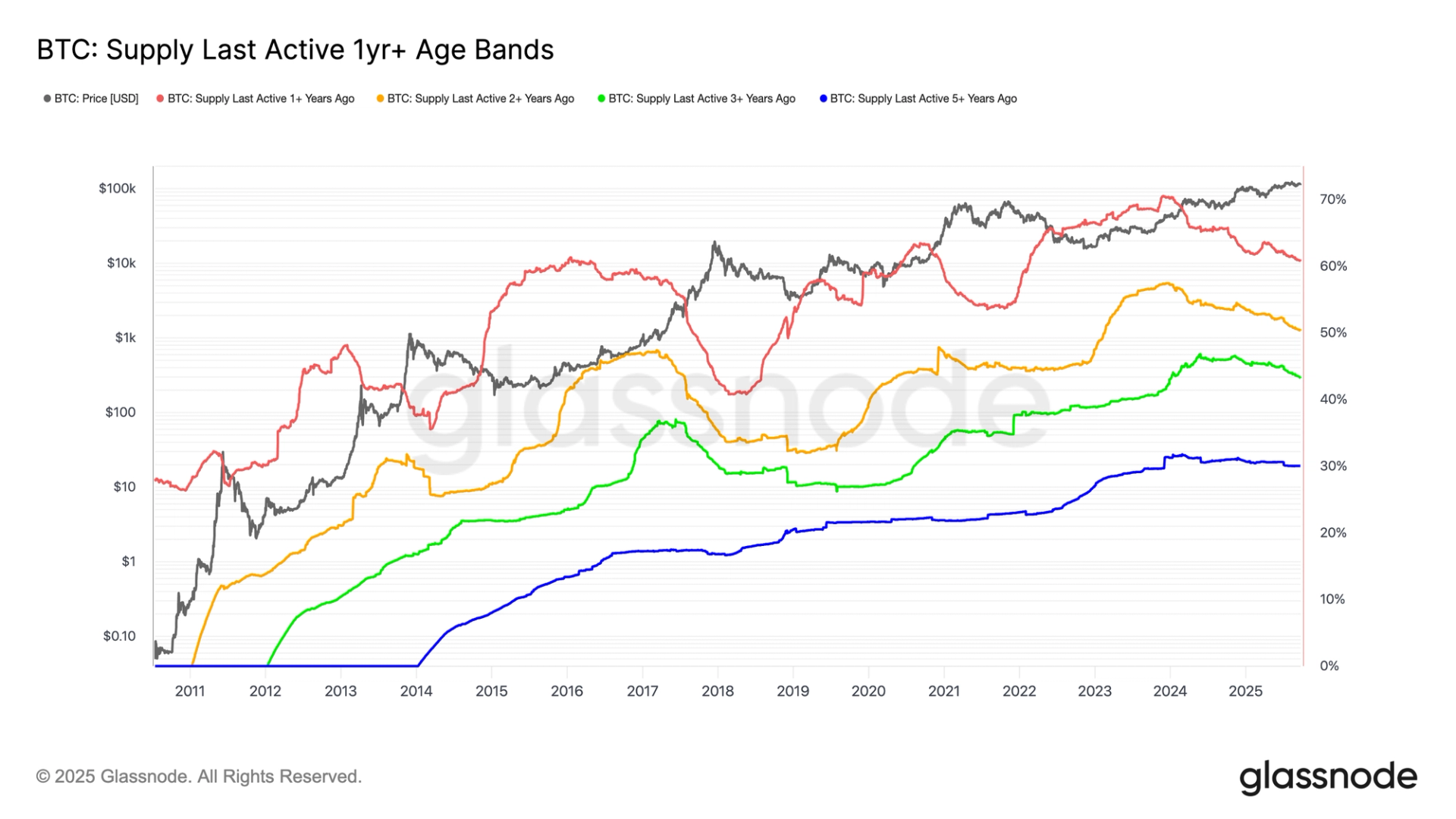 Bitcoin Stalls Around $112K as Whales Lead Wave of Selling