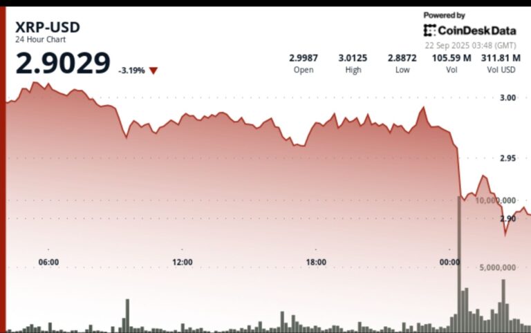 XRP Forms Downtrend Channel After ETF Selloff, Next Target $2.75