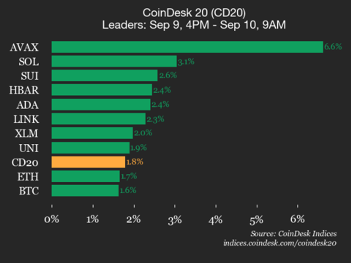 CoinDesk 20 Performance Update: Avalanche (AVAX) Rises 6.6% as Index Climbs Higher