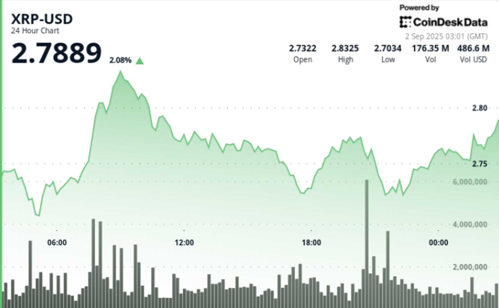 XRP Set for Higher Prices as MACD Nears Potential Bullish Crossover