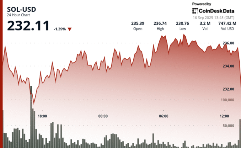 SOL Stronger Bet Than ETH as SOL Holds Key Support, Says Analyst