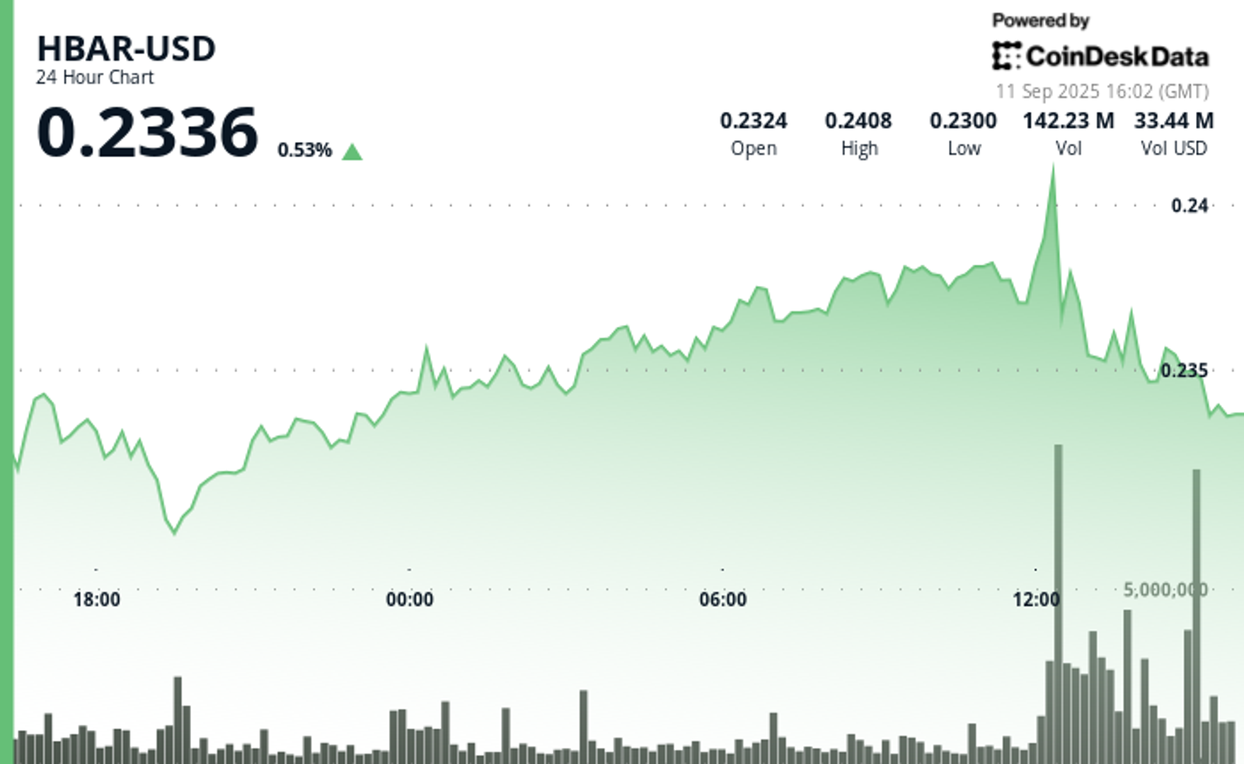 HBAR Rises 5% Despite Volatile CPI Session