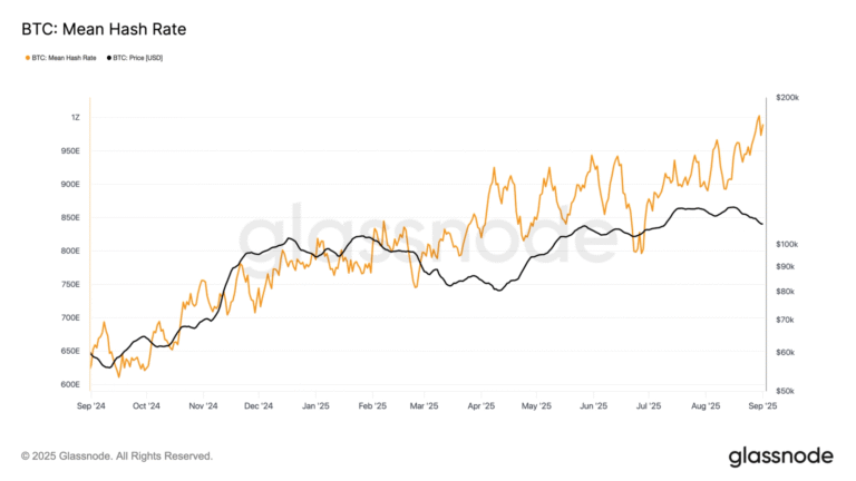 Bitcoin's 7 Day Average Hashrate Hits 1 ZettaHash for First Time