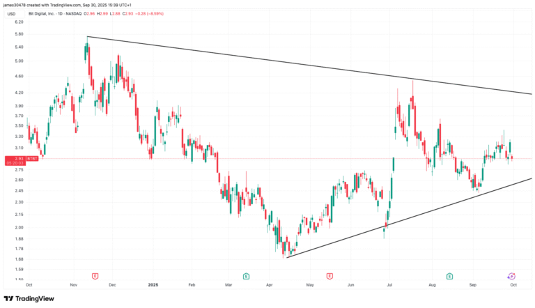 Bit Digital Shares Slide 8% on $135M Upsized Convertible Note