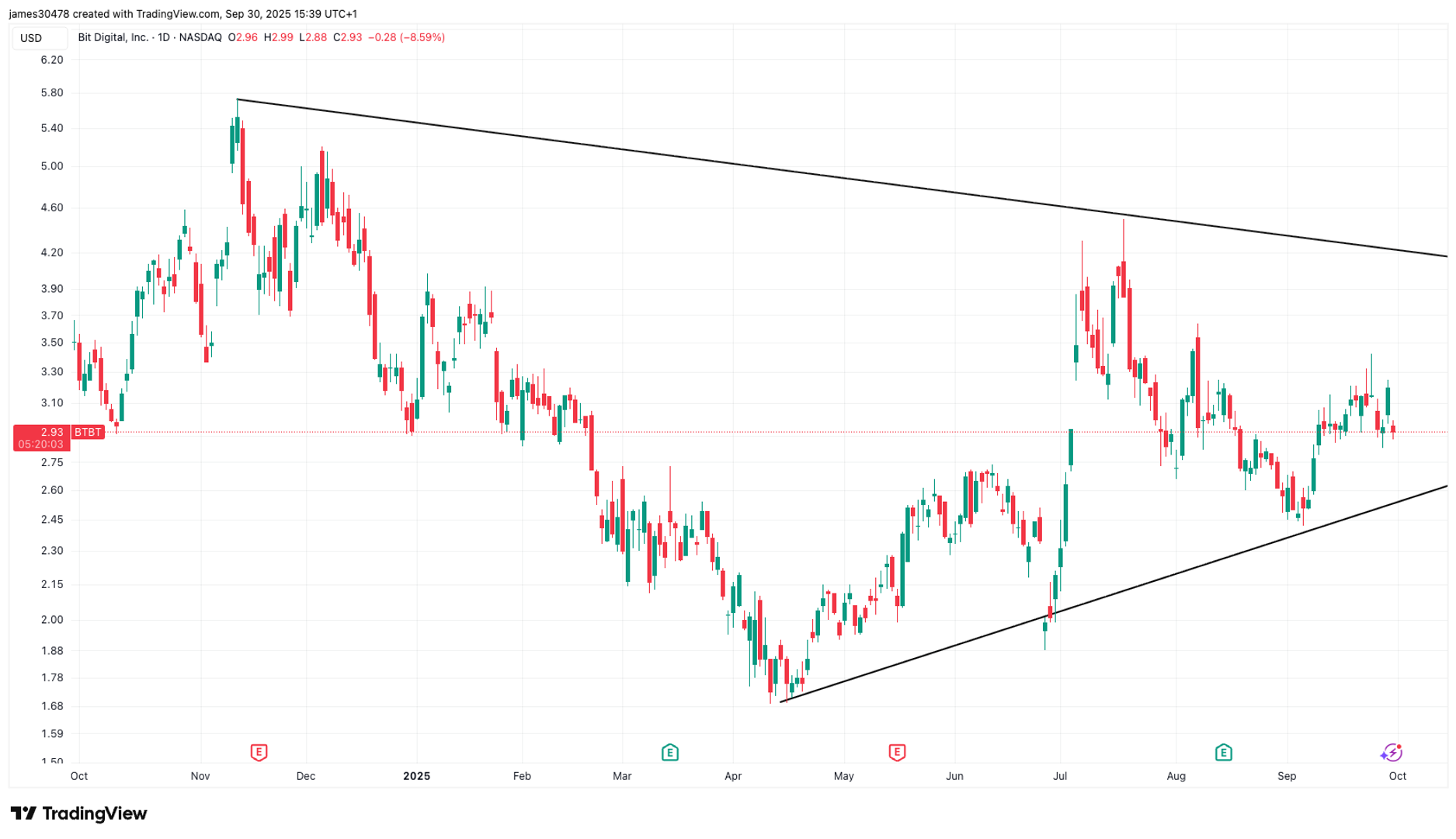 Bit Digital Shares Slide 8% on $135M Upsized Convertible Note