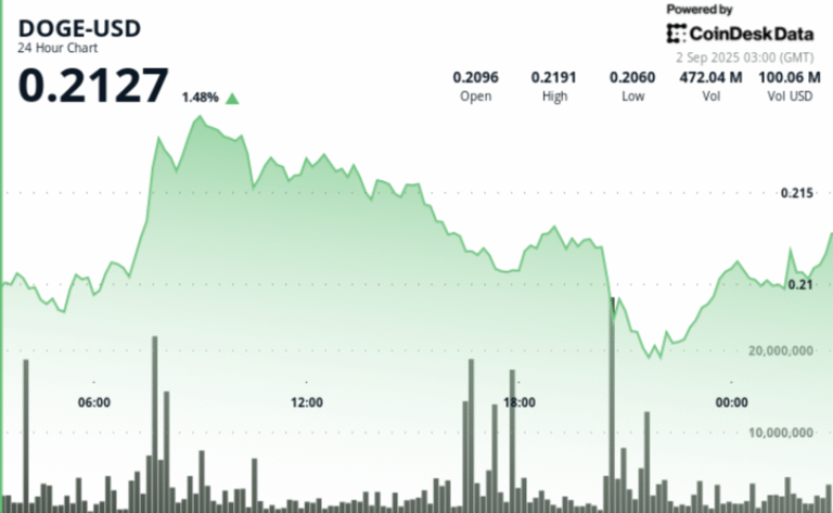 Dogecoin Price Analysis: $0.21–$0.22 Range Forms as Institutional Flows Spike