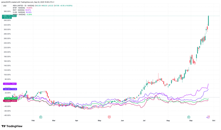 Bitcoin Miners Surge on Speculation of OpenAI-Driven Energy Demand