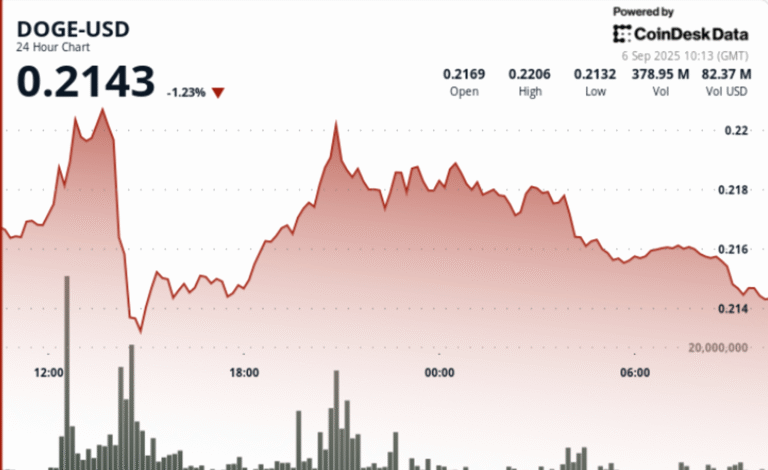 DOGE Flashes Bullish Signal as RSI Holds Neutral and Volume Surges