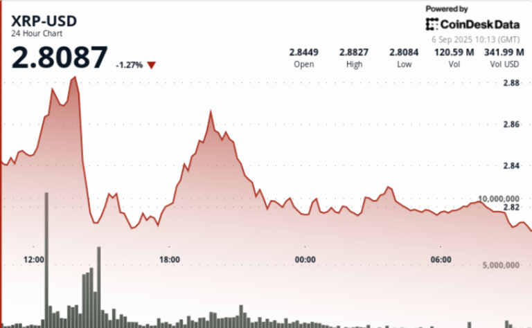 XRP Holds Above $2.82 After Sharp Decline, Technicals Point to $3.30 Breakout Test