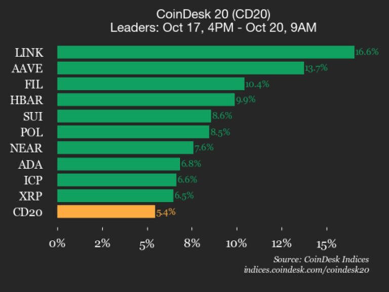 CoinDesk 20 Performance Update: Chainlink (LINK) Surges 16.6%, Leading Index Higher