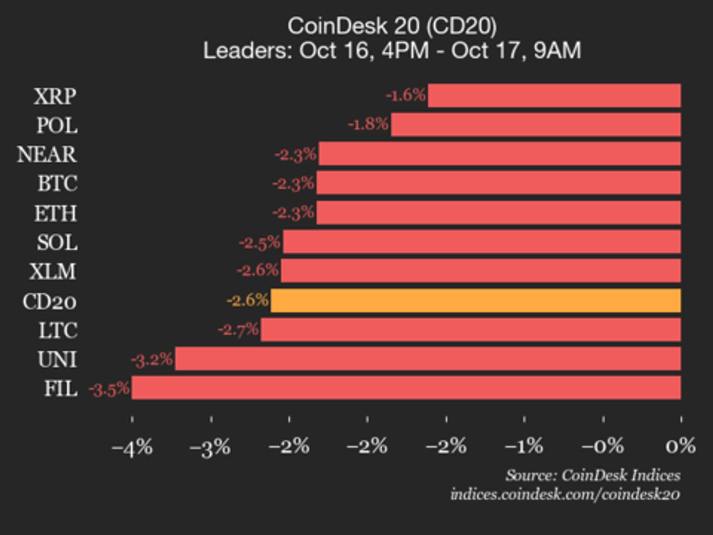 CoinDesk 20 Performance Update: Index Falls 2.6% as All Constituents Trade Lower