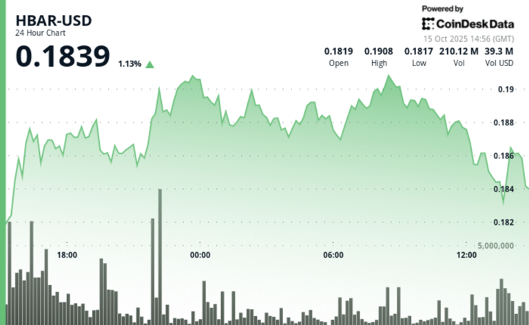 HBAR Holds Ground at $0.19 as Global Headwinds Test Crypto Market Resilience