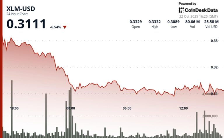 Stellar Drops 5% Breaking Below $0.32 Support