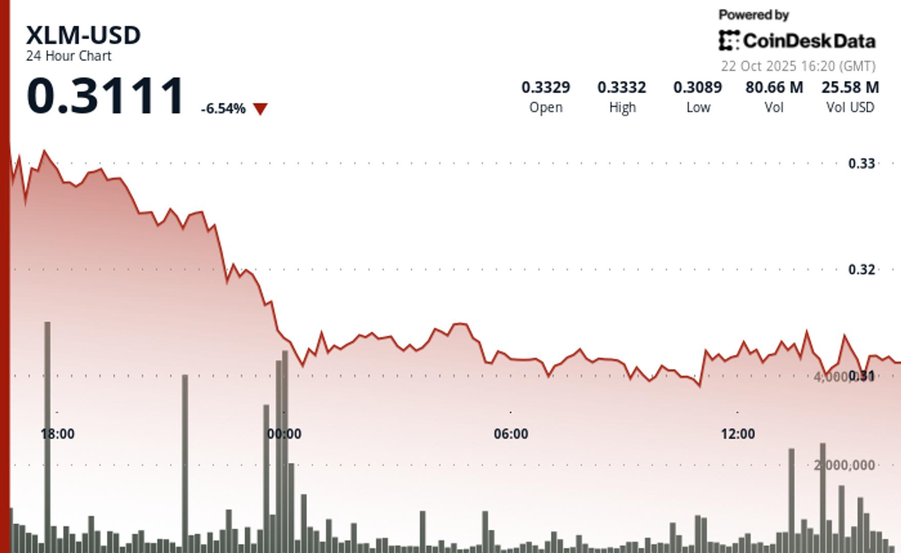 Stellar Drops 5% Breaking Below $0.32 Support