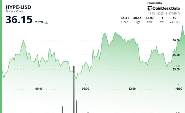 Analyst Says He ‘Nibbled’ HYPE Below $34, Eyes $28 Area as Downtrend Persists