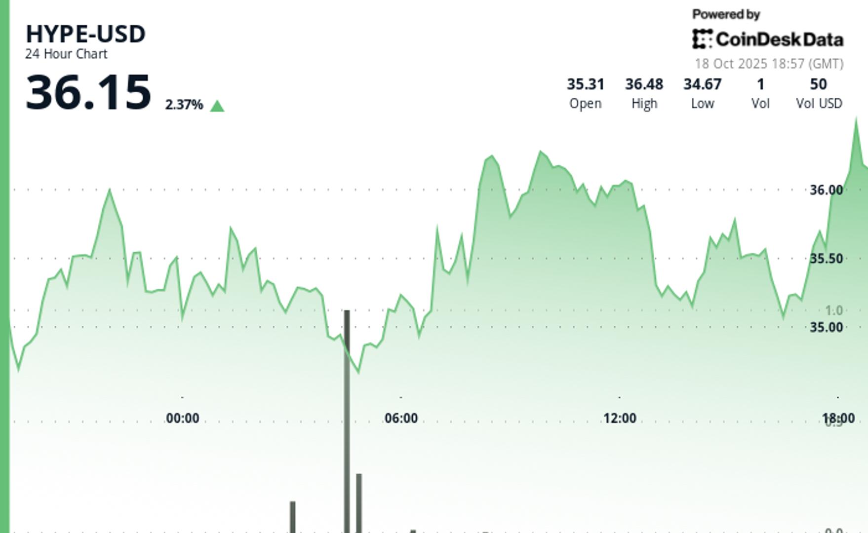 Analyst Says He ‘Nibbled’ HYPE Below $34, Eyes $28 Area as Downtrend Persists
