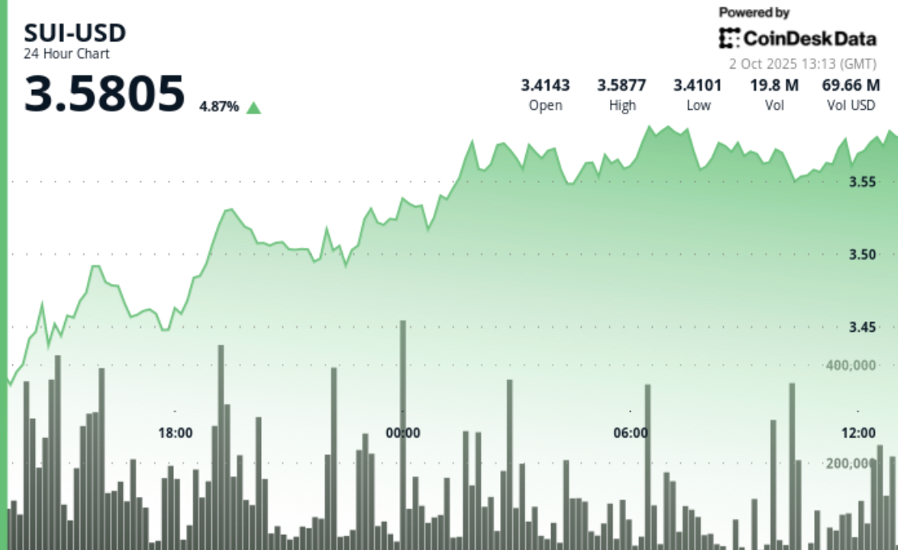 SUI Jumps 5% as Sui Blockchain Announces Native Stablecoins Amid Broader Rally