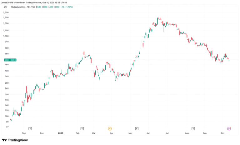 Metaplanet Pauses Share Sales to Fund Bitcoin Purchases